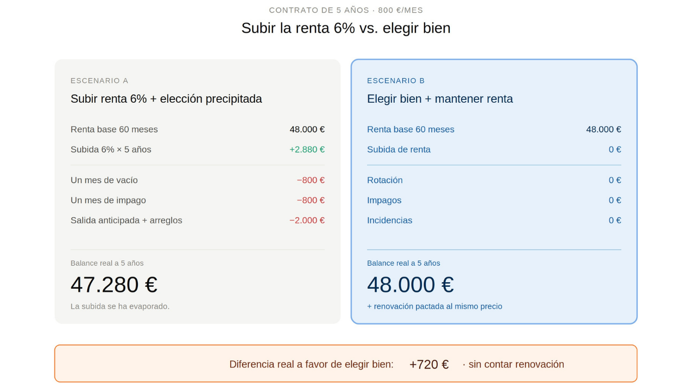 Gráfico comparativo: subir la renta vs. elegir bien en un contrato de 5 años